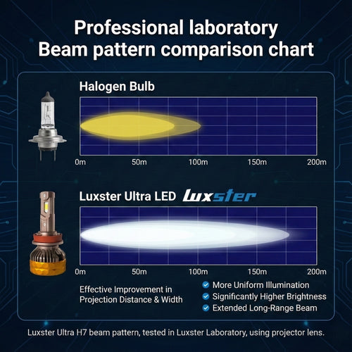 LUXSTER 2026 Ultra LED Headlight Bulbs, 80000LM Super Bright, Triple Copper Pipes Cooling Tech(Unique), Punisher Pro Upgrade, Foglight, 6000K Pure White, Pack of 2