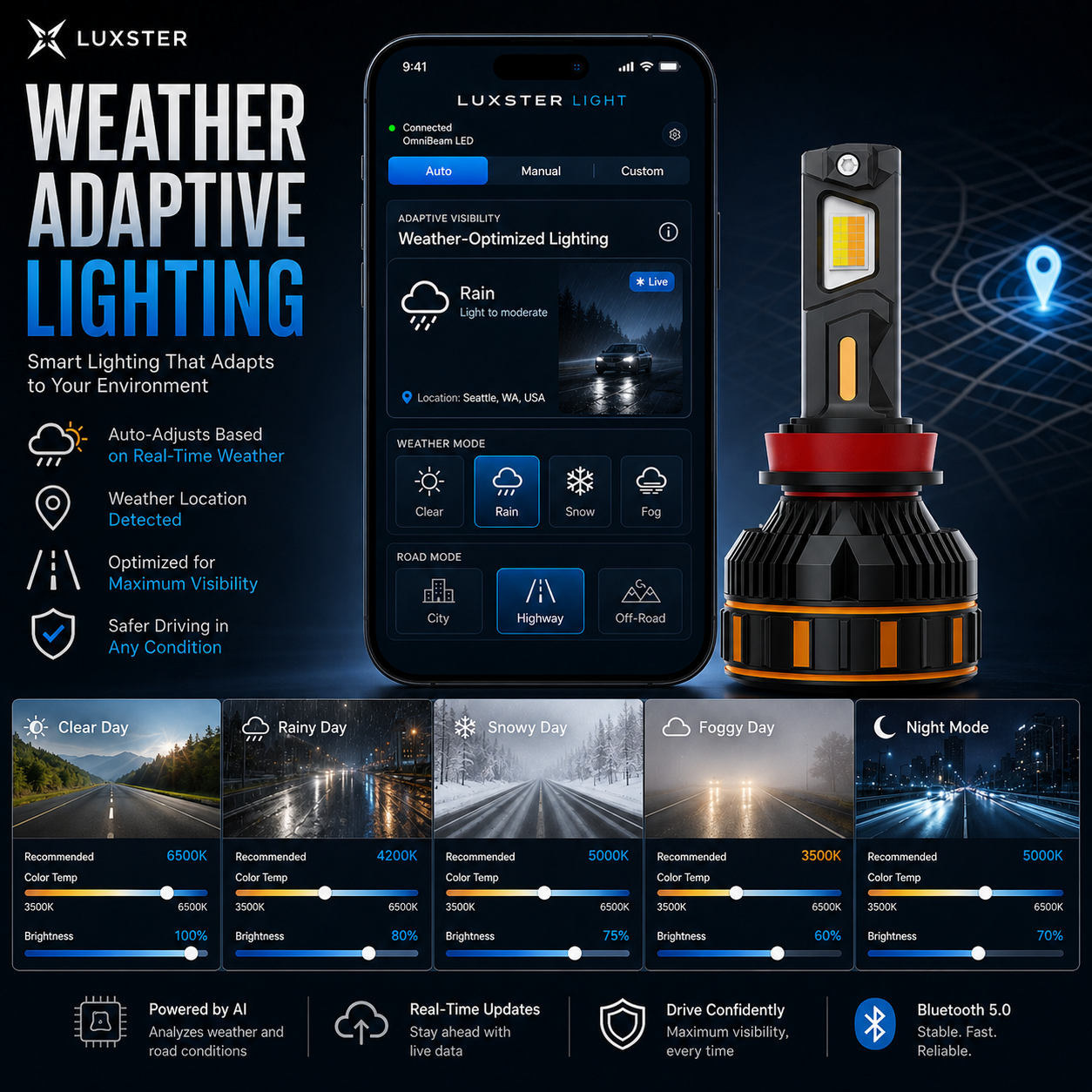 LUXSTER LIGHT weather and road mode interface beside an OmniBeam bulb